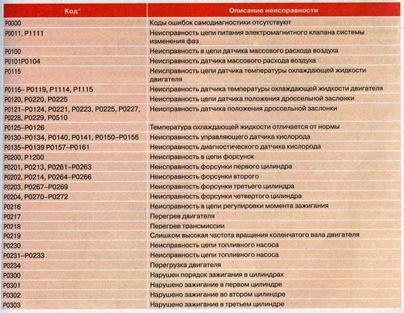 Описание кода. Лямбда-зонд Fortluft ls16. Коды ошибок неисправности. Ошибка кода. Ошибка по двигателю.