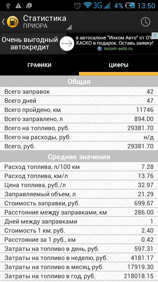 Лада kalina 2011, добрый час, 21126 98л.с, расход топлива средний за год! 8, 84л/100км, бензин, коробка механическая mt