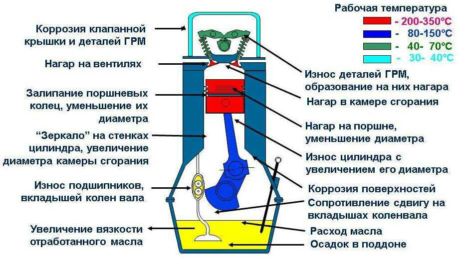 Не греется двигатель ваз 2110 инжектор. не прогревается двигатель до рабочей температуры: причины и диагностика проблемы