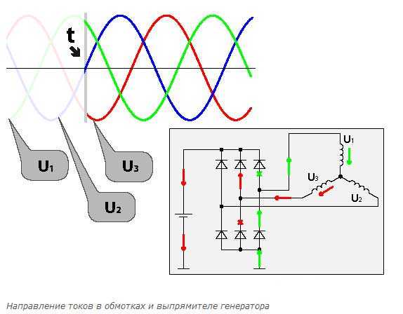 Устройство генератора переменного тока и принцип действия