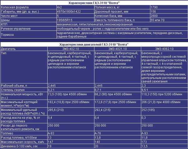 Расход топлива на волге. Двигатель ЗМЗ 402 технические характеристики карбюратор. Параметры двигателя ЗМЗ 406 инжектор. Двигатель ЗМЗ 402 технические характеристики. Двигатель ЗМЗ 405 инжектор технические характеристики.