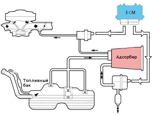 Ошибка p0442 - неисправность системы улавливания паров топлива (evap), небольшая утечка.