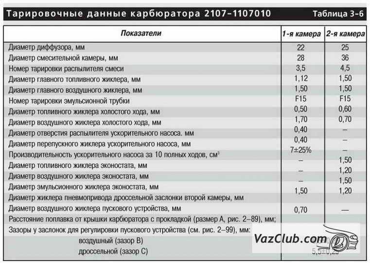 Ваз 2101 регулировка карбюратора - журнал "автопарк"