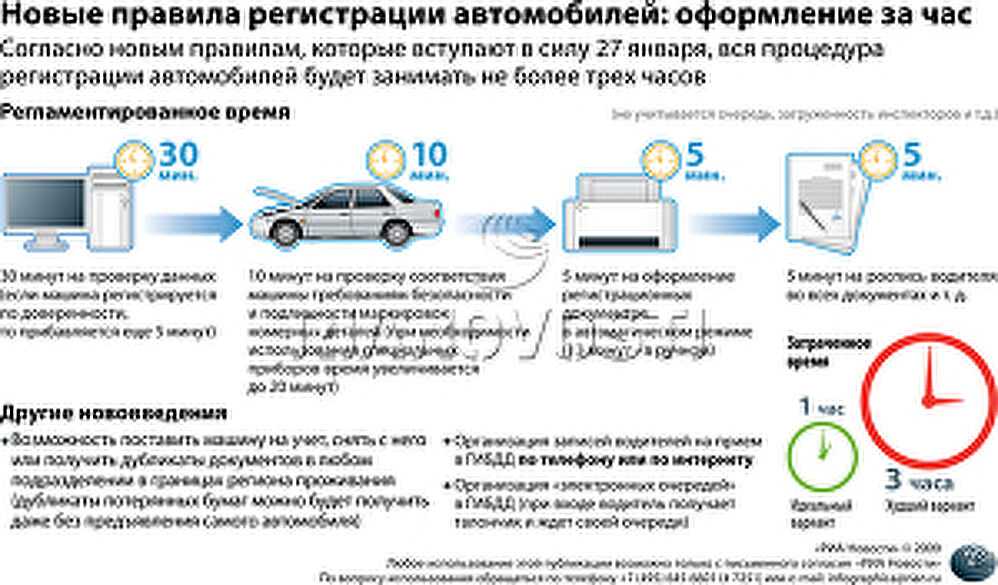 Учет автомобиля документы какие. Порядок действий по постановке на учет автомобиля. Порядок регистрации транспортных средств. Порядок регистрации ТС. Порядок регистрации автомобиля в ГИБДД.