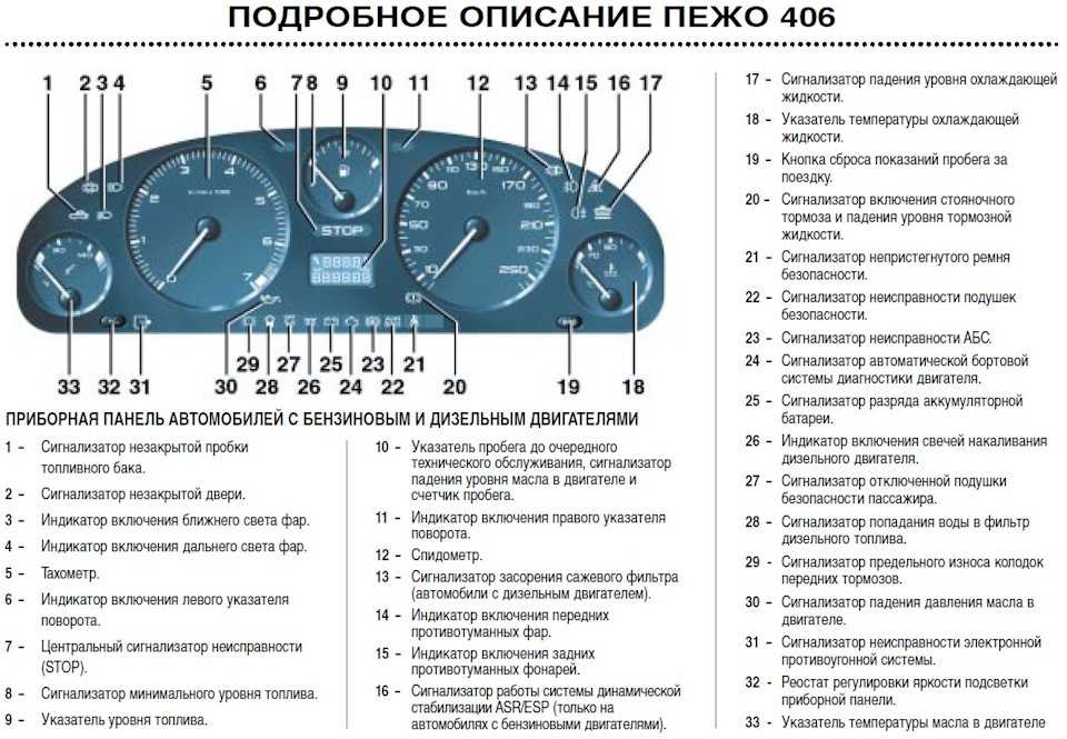 Панель приборов в автомобиле, что такое торпеда, обозначения на щитке, контрольные и измерительные, расположение консоли спидометра и описание устройств