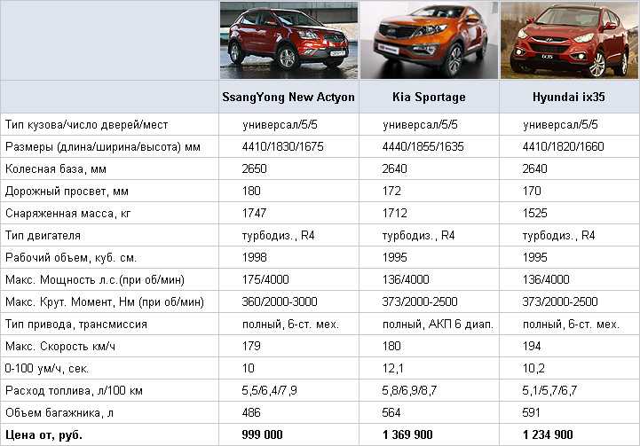 Расход топлива шины. Габариты SSANGYONG Actyon New.