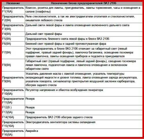 Предохранители в ваз 2106. проблемы, решения | ▼ о ладе ▼